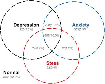 Prevalence and Associated Factors of Complains on Depression, Anxiety, and Stress in University Students: An Extensive Population-Based Survey in China